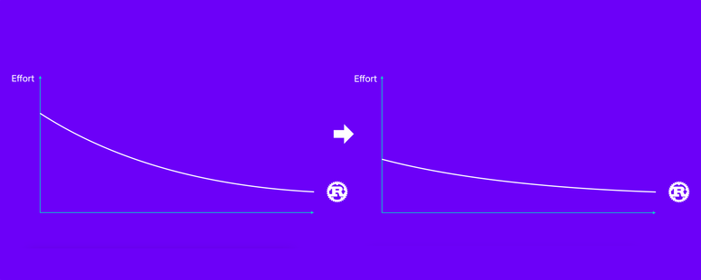 The initial effort required for building applications with Rust will go down over time